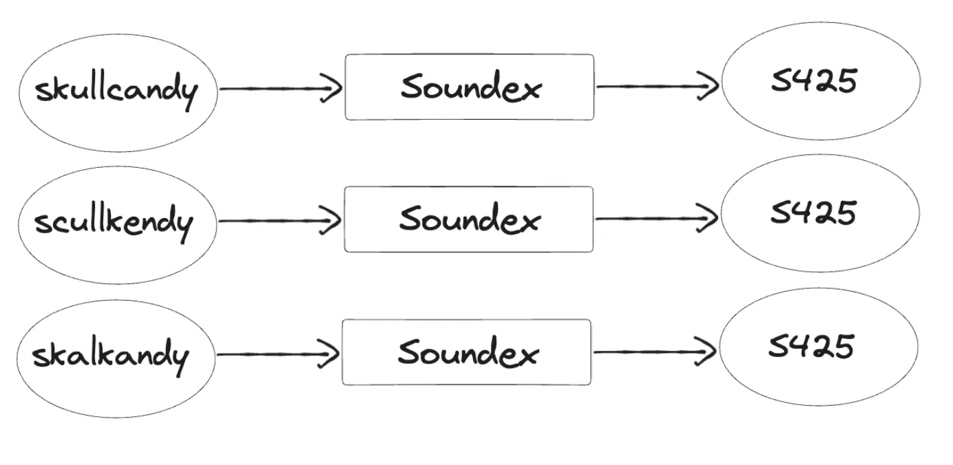 Example cases for Soundex algorithm